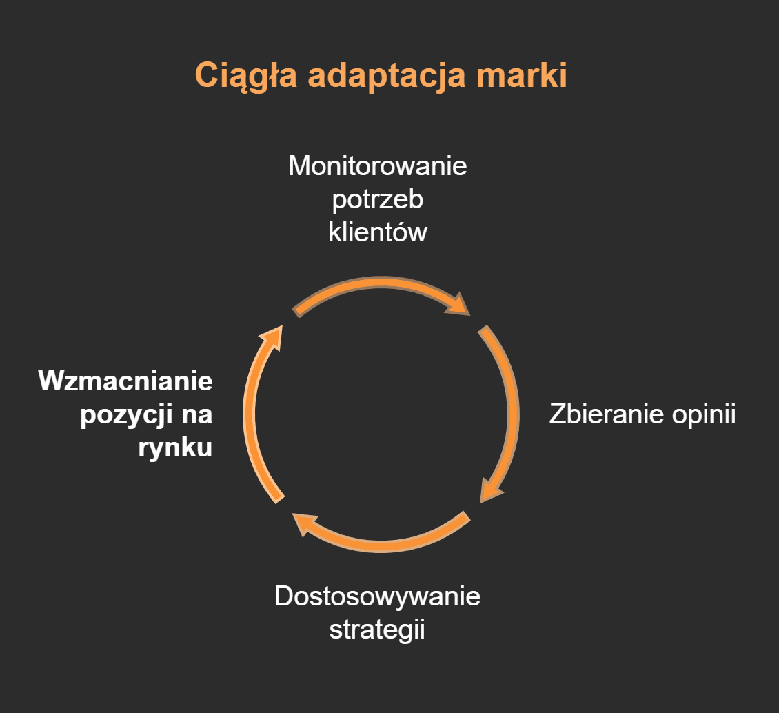 ciagla-adaptacja-marki.png